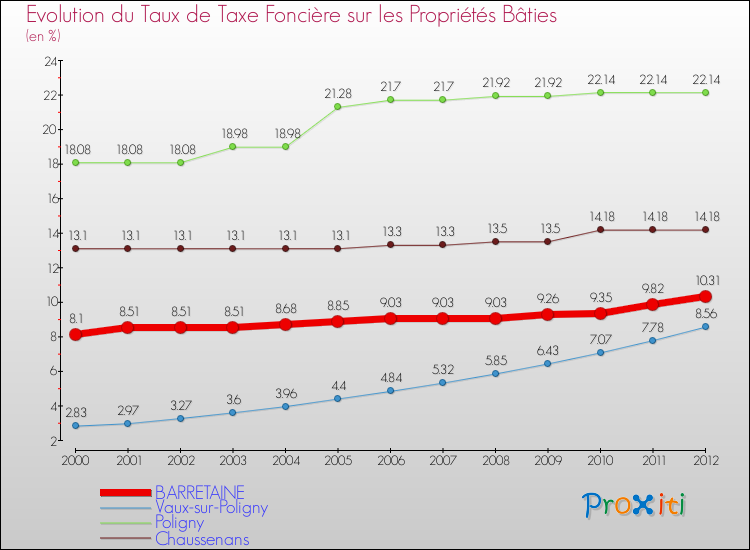 Evolution du taux de la taxe foncière sur le bati pour BARRETAINE et les communes proches de 2000 à 2012 Comparaison des taux de taxe foncière sur le bati pour BARRETAINE et les communes voisines de 2000 à 2012