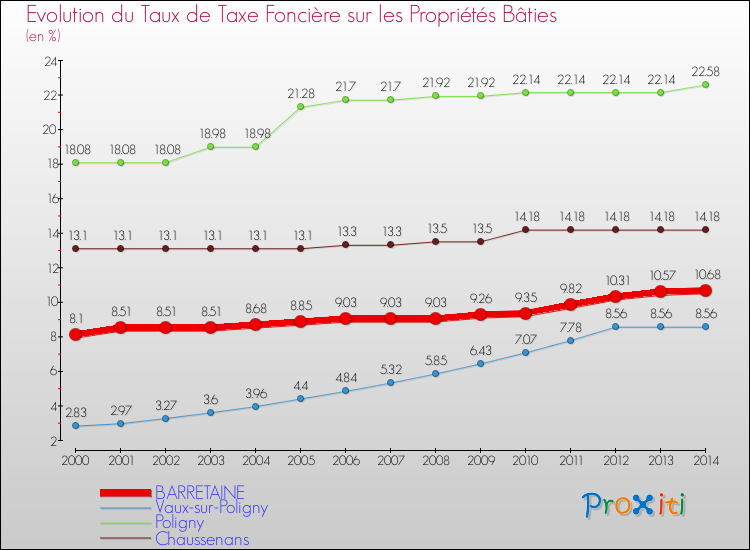 Evolution du taux de la taxe foncière sur le bati pour BARRETAINE et les communes proches de 2000 à 2014 Comparaison des taux de taxe foncière sur le bati pour BARRETAINE et les communes voisines de 2000 à 2014