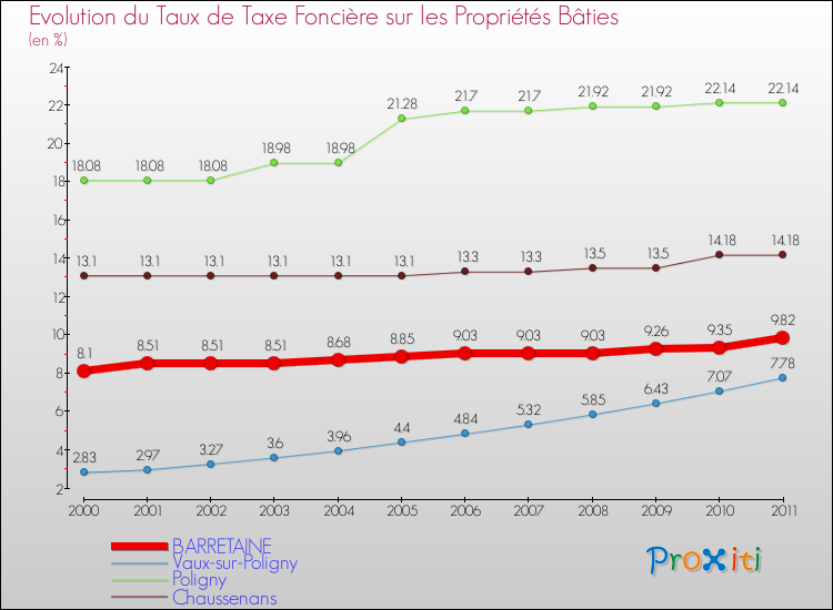 Evolution du taux de la taxe foncière sur le bati pour BARRETAINE et les communes proches Comparaison des taux de taxe foncière sur le bati pour BARRETAINE et les communes voisines