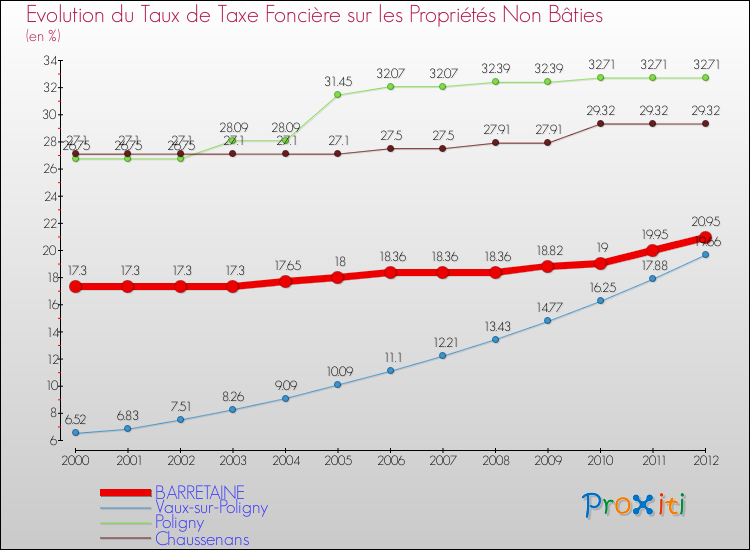 Evolution du taux de la taxe foncière sur les immeubles et terrains non batis pour BARRETAINE et les communes proches de 2000 à 2012 Comparaison des taux de la taxe foncière sur les immeubles et terrains non batis pour BARRETAINE et les communes voisines de 2000 à 2012