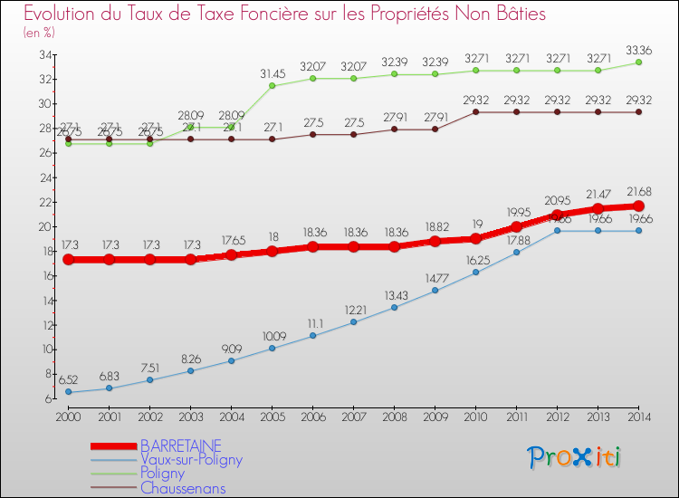 Evolution du taux de la taxe foncière sur les immeubles et terrains non batis pour BARRETAINE et les communes proches de 2000 à 2014 Comparaison des taux de la taxe foncière sur les immeubles et terrains non batis pour BARRETAINE et les communes voisines de 2000 à 2014