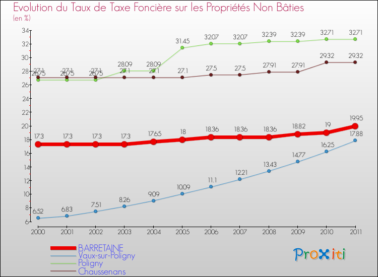 Evolution du taux de la taxe foncière sur les immeubles et terrains non batis pour BARRETAINE et les communes proches Comparaison des taux de la taxe foncière sur les immeubles et terrains non batis pour BARRETAINE et les communes voisines