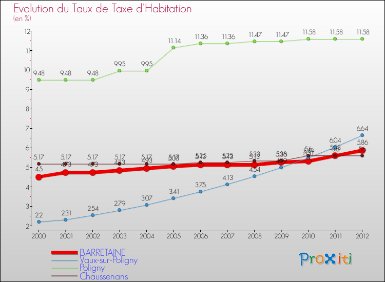 Evolution du taux de la taxe d'habitation pour BARRETAINE et les communes proches Comparaison des taux de la taxe d'habitation pour BARRETAINE et les communes voisines