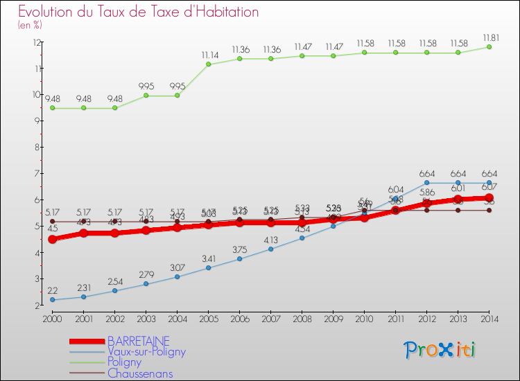 Evolution du taux de la taxe d'habitation pour BARRETAINE et les communes proches de 2000 à 2014 Comparaison des taux de la taxe d'habitation pour BARRETAINE et les communes voisines de 2000 à 2014