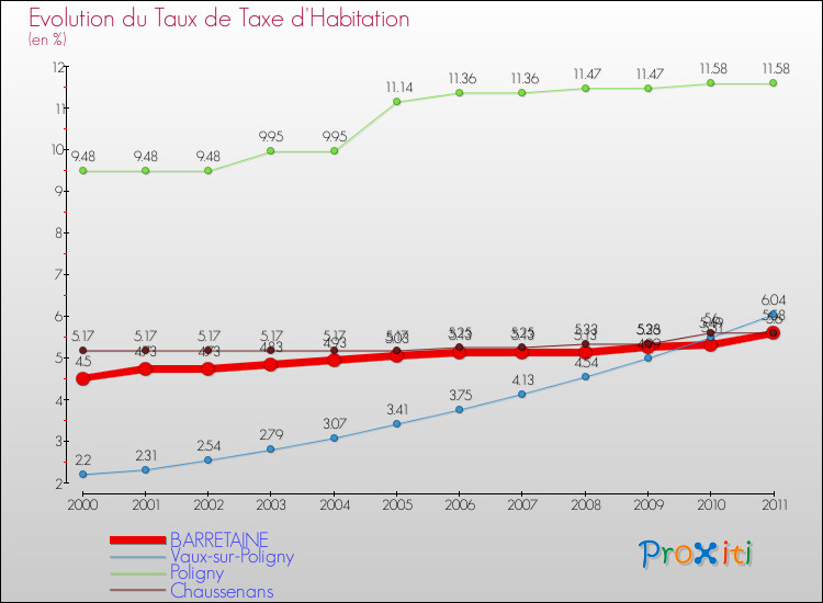 Evolution du taux de la taxe d'habitation pour BARRETAINE et les communes proches Comparaison des taux de la taxe d'habitation pour BARRETAINE et les communes voisines
