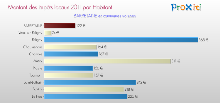 Montant des impôts locaux par Habitant pour BARRETAINE et les communes proches Comparaison des impôts locaux par habitant pour BARRETAINE et les communes voisines