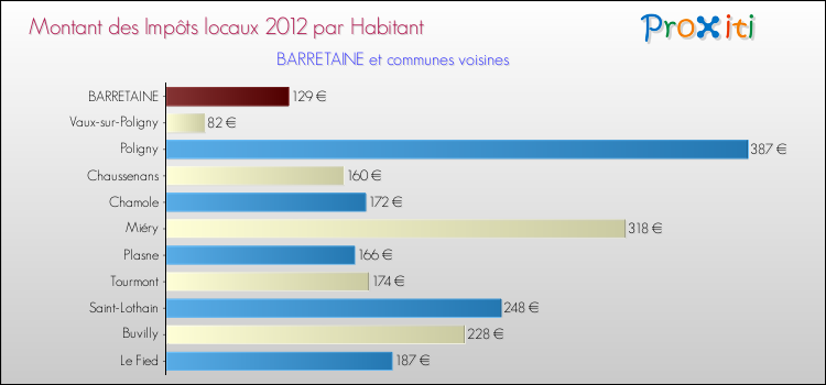 Montant des impôts locaux par Habitant pour BARRETAINE et les communes proches Comparaison des impôts locaux par habitant pour BARRETAINE et les communes voisines