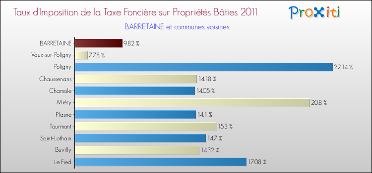 Taux d'imposition de la taxe foncière sur le bati 2011 pour BARRETAINE et les communes proches Comparaison des taux d'imposition de la taxe foncière sur le bati 2011 pour BARRETAINE et les communes voisines