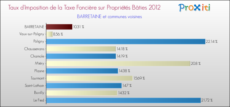 Taux d'imposition de la taxe foncière sur le bati 2012 pour BARRETAINE et les communes proches Comparaison des taux d'imposition de la taxe foncière sur le bati 2012 pour BARRETAINE et les communes voisines