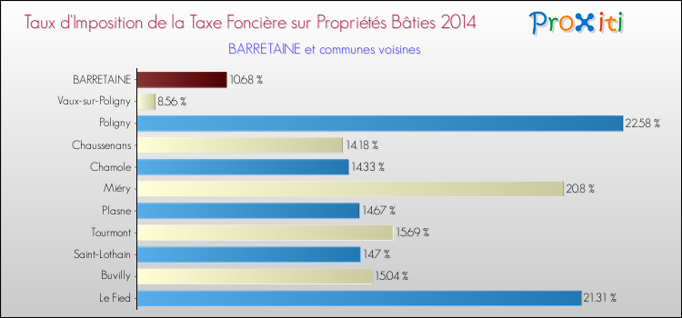 Taux d'imposition de la taxe foncière sur le bati 2014 pour BARRETAINE et les communes proches Comparaison des taux d'imposition de la taxe foncière sur le bati 2014 pour BARRETAINE et les communes voisines