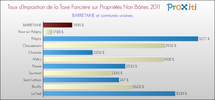 Taux d'imposition de la taxe foncière sur les immeubles et terrains non batis 2011 pour BARRETAINE et les communes proches Comparaison des taux d'imposition de la taxe foncière sur les immeubles et terrains non batis 2011 pour BARRETAINE et les communes voisines