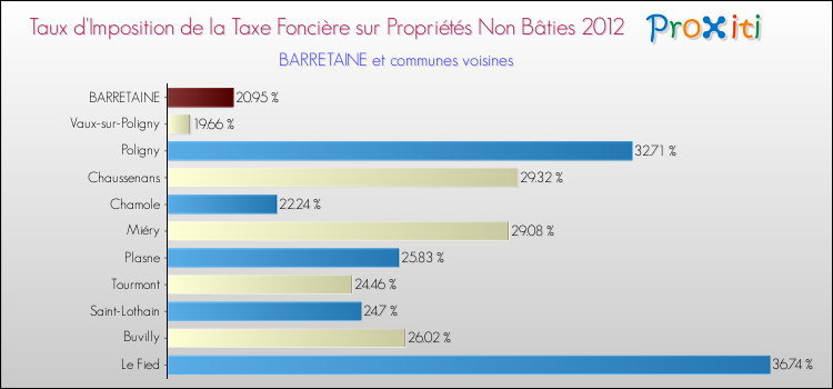 Taux d'imposition de la taxe foncière sur les immeubles et terrains non batis 2012 pour BARRETAINE et les communes proches Comparaison des taux d'imposition de la taxe foncière sur les immeubles et terrains non batis 2012 pour BARRETAINE et les communes voisines