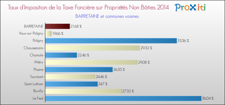 Taux d'imposition de la taxe foncière sur les immeubles et terrains non batis 2014 pour BARRETAINE et les communes proches Comparaison des taux d'imposition de la taxe foncière sur les immeubles et terrains non batis 2014 pour BARRETAINE et les communes voisines