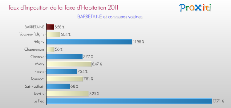 Taux d'imposition de la taxe d'habitation 2011 pour BARRETAINE et les communes proches Comparaison des taux d'imposition de la taxe d'habitation 2011 pour BARRETAINE et les communes voisines
