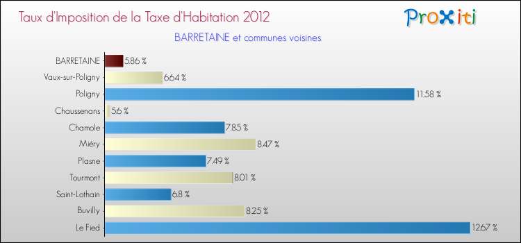 Taux d'imposition de la taxe d'habitation 2012 pour BARRETAINE et les communes proches Comparaison des taux d'imposition de la taxe d'habitation 2012 pour BARRETAINE et les communes voisines