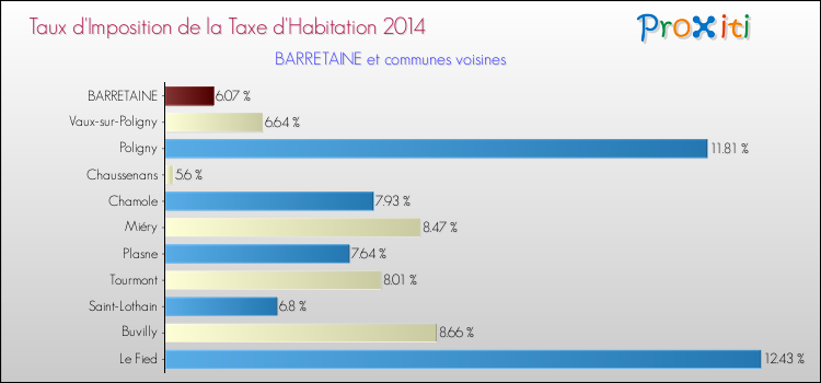 Taux d'imposition de la taxe d'habitation 2014 pour BARRETAINE et les communes proches Comparaison des taux d'imposition de la taxe d'habitation 2014 pour BARRETAINE et les communes voisines