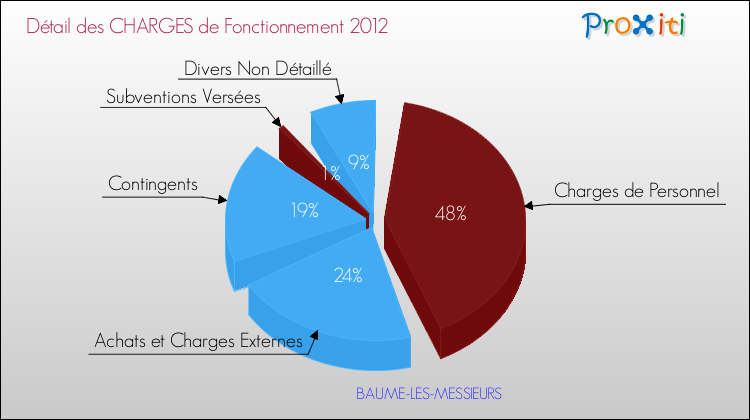 Décomposition des Charges de Fonctionnement 2012 de la commune de BAUME-LES-MESSIEURS Charges de Fonctionnement 2012 pour la commune de BAUME-LES-MESSIEURS