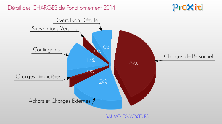 Décomposition des Charges de Fonctionnement 2014 de la commune de BAUME-LES-MESSIEURS Charges de Fonctionnement 2014 pour la commune de BAUME-LES-MESSIEURS