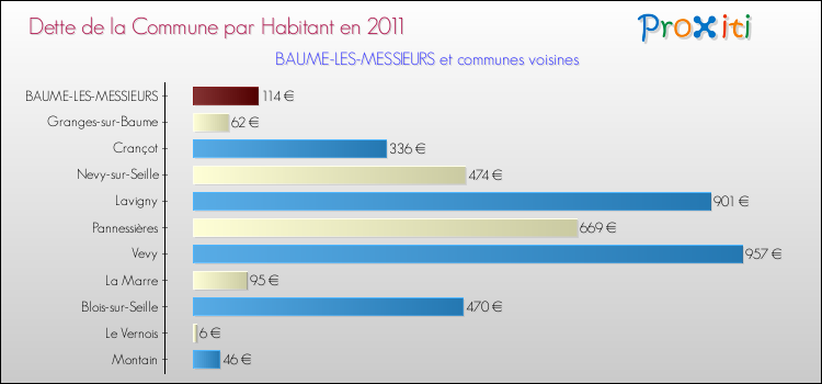 Dette par habitant de la commune en 2011 pour BAUME-LES-MESSIEURS et les communes proches Comparaison de la dette par habitant de la commune en 2011 pour BAUME-LES-MESSIEURS et les communes voisines