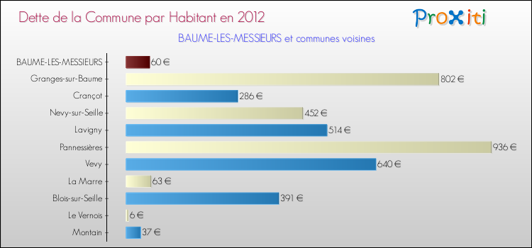 Dette par habitant de la commune en 2012 pour BAUME-LES-MESSIEURS et les communes proches Comparaison de la dette par habitant de la commune en 2012 pour BAUME-LES-MESSIEURS et les communes voisines