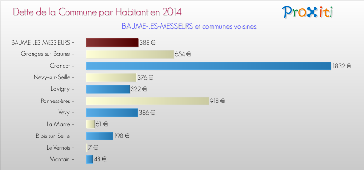 Dette par habitant de la commune en 2014 pour BAUME-LES-MESSIEURS et les communes proches Comparaison de la dette par habitant de la commune en 2014 pour BAUME-LES-MESSIEURS et les communes voisines