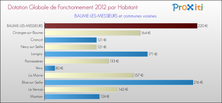 Montant des dotations globales de fonctionnement DGF par Habitant pour BAUME-LES-MESSIEURS et les communes proches Comparaison des des dotations globales de fonctionnement DGF par habitant pour BAUME-LES-MESSIEURS et les communes voisines