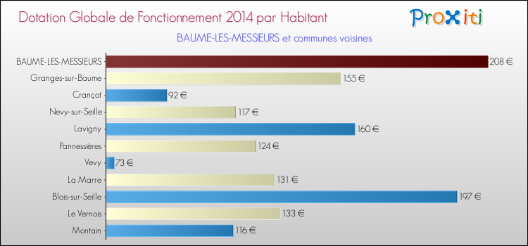 Montant des dotations globales de fonctionnement DGF par Habitant pour BAUME-LES-MESSIEURS et les communes proches en 2014. Comparaison des des dotations globales de fonctionnement DGF par habitant pour BAUME-LES-MESSIEURS et les communes voisines en 2014.