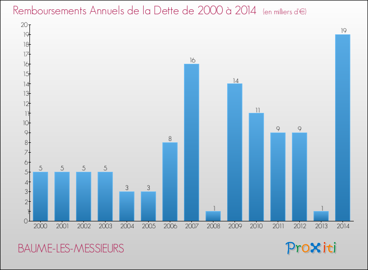 Evolution de l'annuité de la dette pour la commune de BAUME-LES-MESSIEURS de 2000 à 2014 Annuités de la dette pour BAUME-LES-MESSIEURS de 2000 à 2014