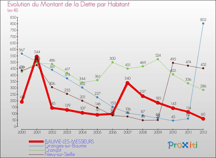 Evolution de la dette par habitant pour la commune de BAUME-LES-MESSIEURS et les communes proches de 2000 à 2012 Comparaison de la dette par habitant pour BAUME-LES-MESSIEURS et les communes voisines de 2000 à 2012