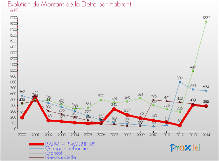 Evolution de la dette par habitant pour la commune de BAUME-LES-MESSIEURS et les communes proches de 2000 à 2014 Comparaison de la dette par habitant pour BAUME-LES-MESSIEURS et les communes voisines de 2000 à 2014