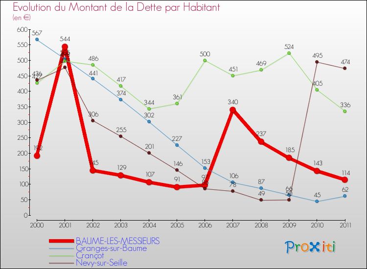 Evolution de la dette par habitant pour la commune de BAUME-LES-MESSIEURS et les communes proches Comparaison de la dette par habitant pour BAUME-LES-MESSIEURS et les communes voisines