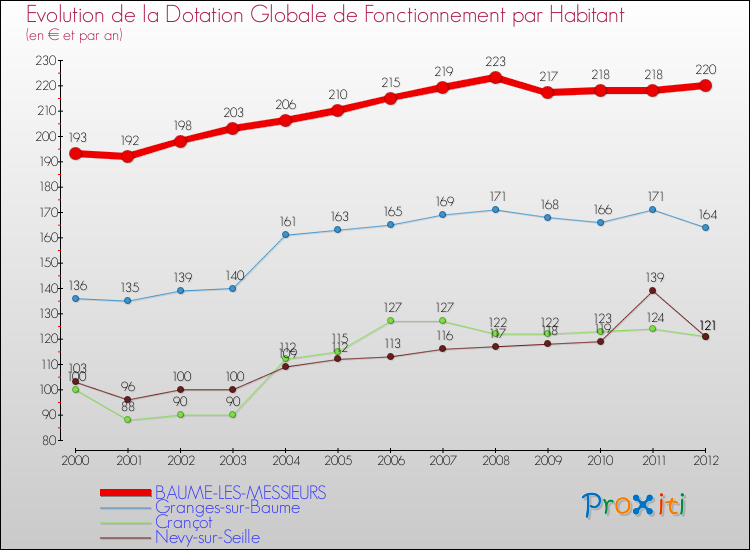 Evolution et montant de la dotation globale de fonctionnement par Habitant pour BAUME-LES-MESSIEURS et les communes proches Comparaison des dotations globales de fonctionnement par habitant pour BAUME-LES-MESSIEURS et les communes voisines