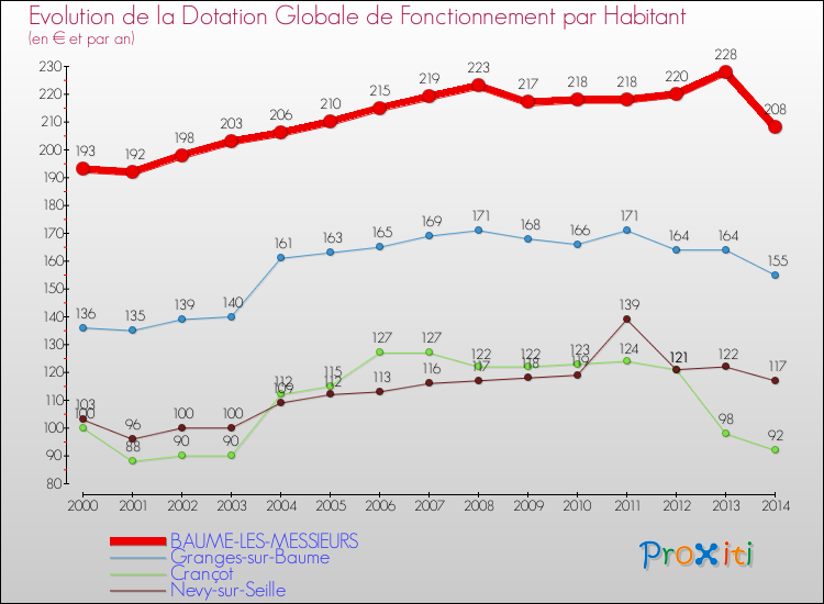 Evolution et montant de la dotation globale de fonctionnement par Habitant pour BAUME-LES-MESSIEURS et les communes proches de 2000 à 2014. Comparaison des dotations globales de fonctionnement par habitant pour BAUME-LES-MESSIEURS et les communes voisines de 2000 à 2014.