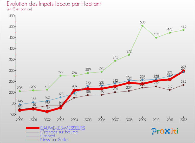 Evolution et montant des impôts locaux par Habitant pour BAUME-LES-MESSIEURS et les communes proches Comparaison des impôts locaux par habitant pour BAUME-LES-MESSIEURS et les communes voisines