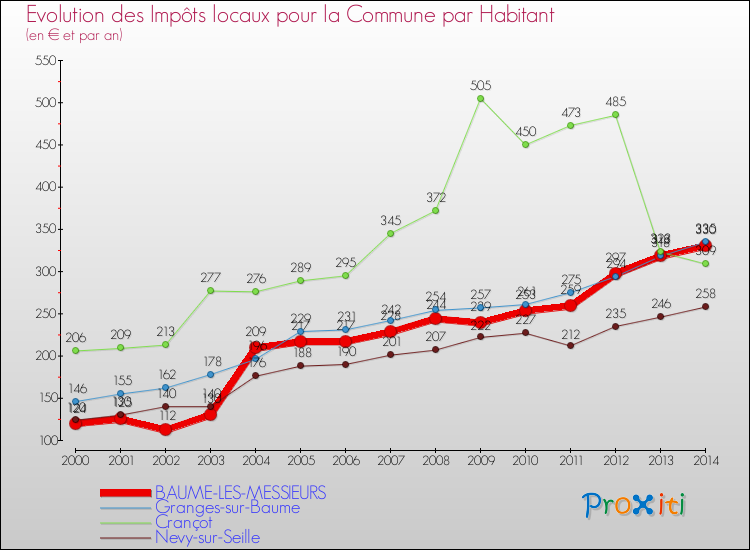 Evolution et montant des impôts locaux par Habitant pour BAUME-LES-MESSIEURS et les communes proches de 2000 à 2014 Comparaison des impôts locaux par habitant pour BAUME-LES-MESSIEURS et les communes voisines de 2000 à 2014