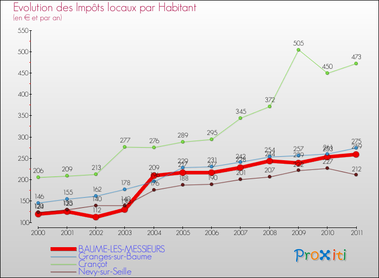 Evolution et montant des impôts locaux par Habitant pour BAUME-LES-MESSIEURS et les communes proches Comparaison des impôts locaux par habitant pour BAUME-LES-MESSIEURS et les communes voisines