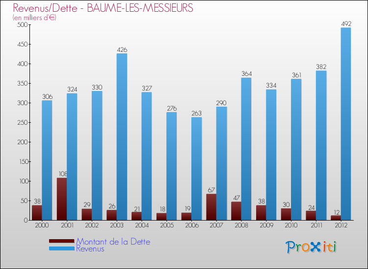 Evolution comparée de la dette et des revenus pour la commune de BAUME-LES-MESSIEURS de 2000 à 2012 Comparaison de la dette et des revenus pour BAUME-LES-MESSIEURS de 2000 à 2012