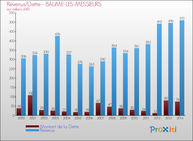 Evolution comparée de la dette et des revenus pour la commune de BAUME-LES-MESSIEURS de 2000 à 2014 Comparaison de la dette et des revenus pour BAUME-LES-MESSIEURS de 2000 à 2014