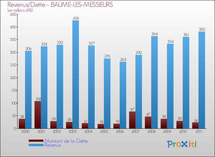 Evolution comparée de la dette et des revenus pour la commune de BAUME-LES-MESSIEURS de 2000 à 2011 Comparaison de la dette et des revenus pour BAUME-LES-MESSIEURS de 2000 à 2011