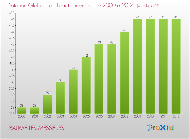 Evolution du montant de la Dotation Globale de Fonctionnement pour la commune de BAUME-LES-MESSIEURS de 2000 à 2012 Evolution du montant de la Dotation Globale de Fonctionnement pour BAUME-LES-MESSIEURS de 2000 à 2012