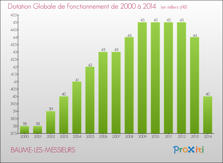 Evolution du montant de la Dotation Globale de Fonctionnement pour la commune de BAUME-LES-MESSIEURS de 2000 à 2014 Evolution du montant de la Dotation Globale de Fonctionnement pour BAUME-LES-MESSIEURS de 2000 à 2014