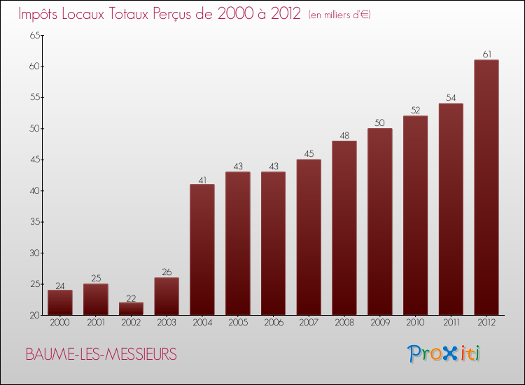 Evolution des Impôts Locaux pour la commune de BAUME-LES-MESSIEURS de 2000 à 2012 Evolution des Impôts Locaux pour BAUME-LES-MESSIEURS de 2000 à 2012