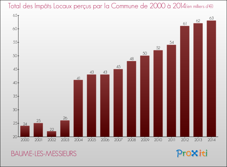 Evolution des Impôts Locaux pour la commune de BAUME-LES-MESSIEURS de 2000 à 2014 Evolution des Impôts Locaux pour BAUME-LES-MESSIEURS de 2000 à 2014
