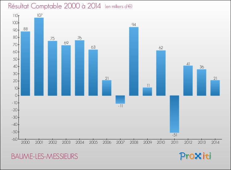 Evolution du résultat comptable pour la commune de BAUME-LES-MESSIEURS de 2000 à 2014 Evolution du résultat comptable pour BAUME-LES-MESSIEURS de 2000 à 2014