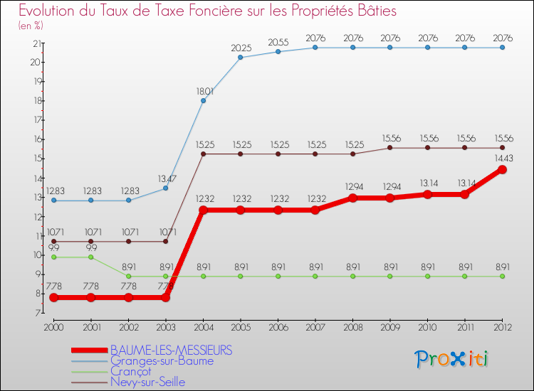 Evolution du taux de la taxe foncière sur le bati pour BAUME-LES-MESSIEURS et les communes proches de 2000 à 2012 Comparaison des taux de taxe foncière sur le bati pour BAUME-LES-MESSIEURS et les communes voisines de 2000 à 2012