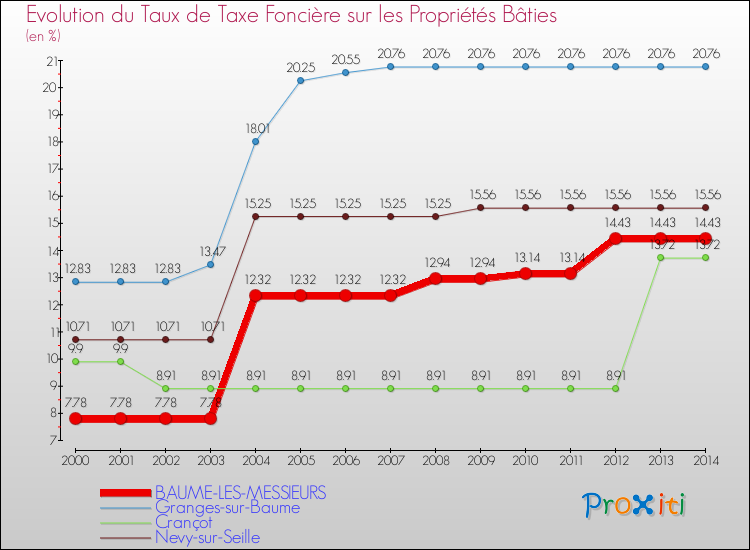 Evolution du taux de la taxe foncière sur le bati pour BAUME-LES-MESSIEURS et les communes proches de 2000 à 2014 Comparaison des taux de taxe foncière sur le bati pour BAUME-LES-MESSIEURS et les communes voisines de 2000 à 2014
