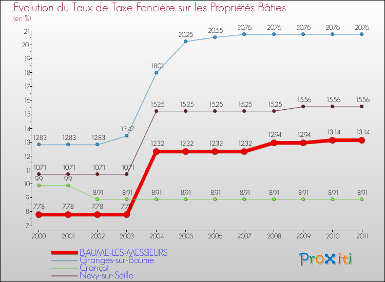 Evolution du taux de la taxe foncière sur le bati pour BAUME-LES-MESSIEURS et les communes proches Comparaison des taux de taxe foncière sur le bati pour BAUME-LES-MESSIEURS et les communes voisines
