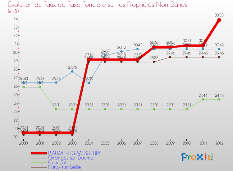 Evolution du taux de la taxe foncière sur les immeubles et terrains non batis pour BAUME-LES-MESSIEURS et les communes proches de 2000 à 2012 Comparaison des taux de la taxe foncière sur les immeubles et terrains non batis pour BAUME-LES-MESSIEURS et les communes voisines de 2000 à 2012