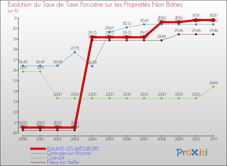 Evolution du taux de la taxe foncière sur les immeubles et terrains non batis pour BAUME-LES-MESSIEURS et les communes proches Comparaison des taux de la taxe foncière sur les immeubles et terrains non batis pour BAUME-LES-MESSIEURS et les communes voisines