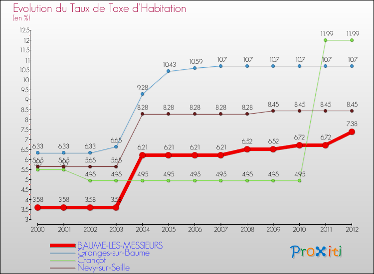 Evolution du taux de la taxe d'habitation pour BAUME-LES-MESSIEURS et les communes proches Comparaison des taux de la taxe d'habitation pour BAUME-LES-MESSIEURS et les communes voisines